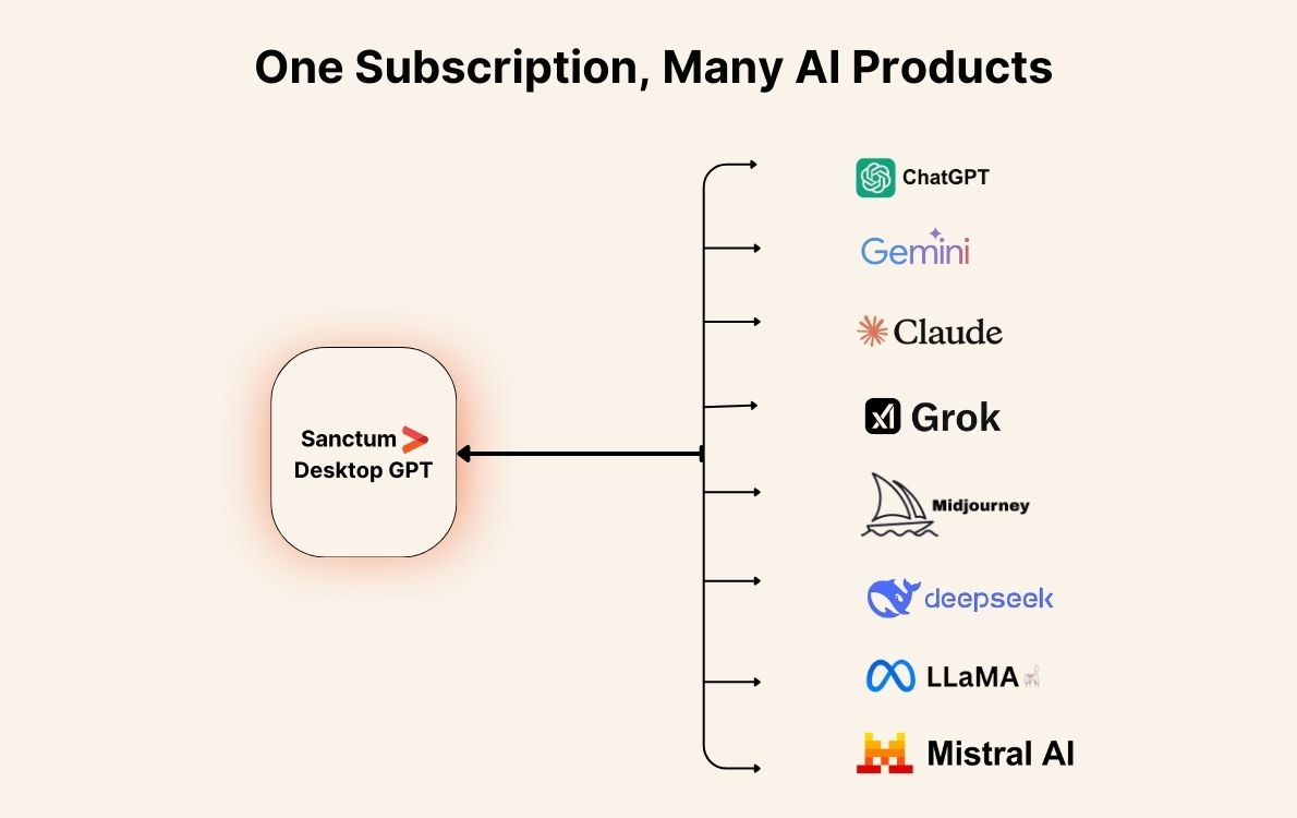 one subscription many AI models